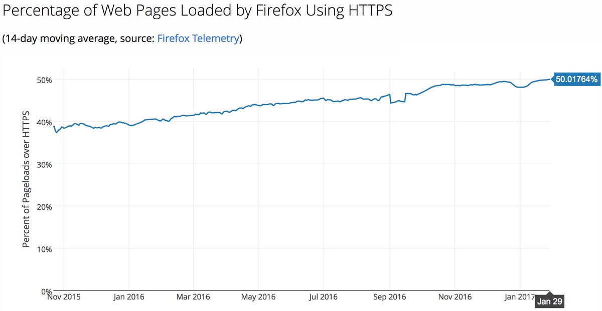 letsencrypt's tweet photo. Per @Firefox Telemetry, more than 50% HTTPS page loads is now the norm! https://t.co/7mo8VPrpbq