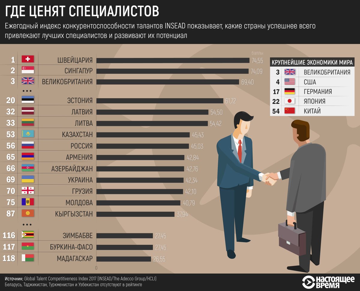 Страны Прибалтики с отрывом лидируют среди бывшего СССР по привлекательности для специалистов