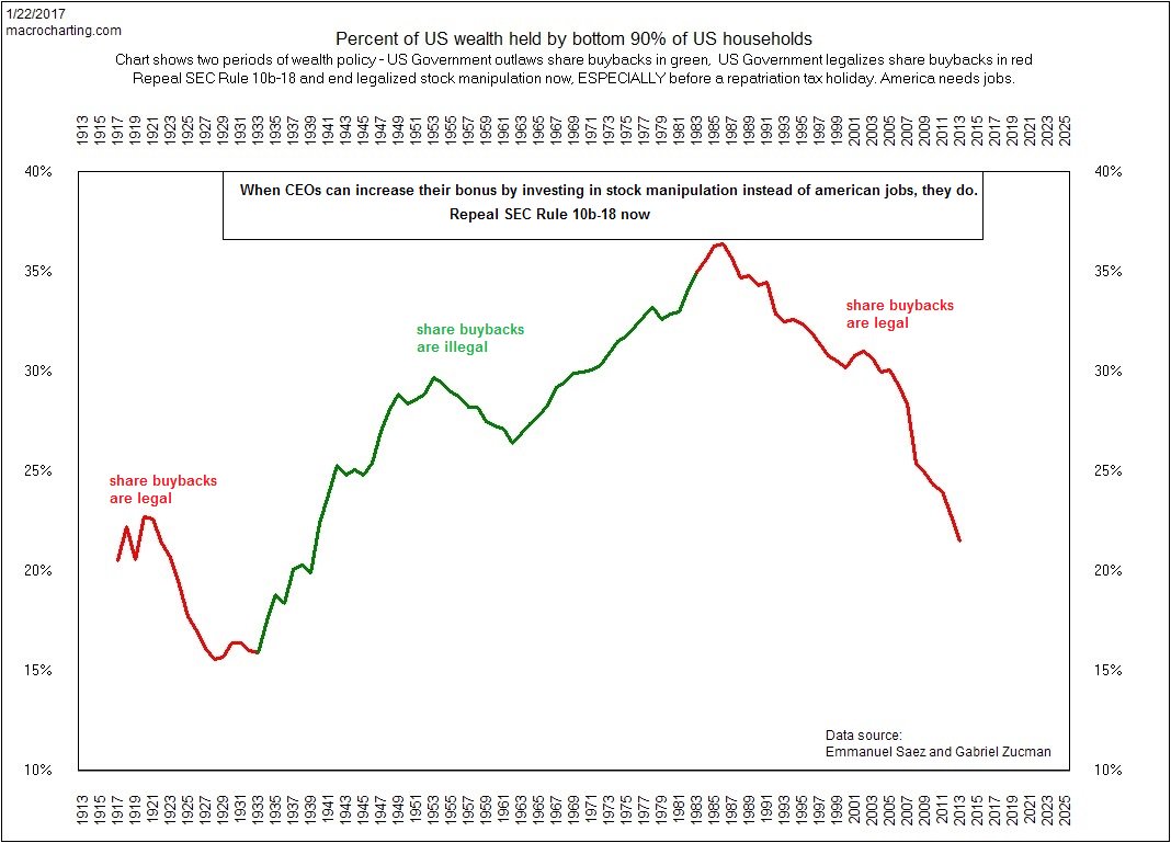 Wealth Chart 100 Years