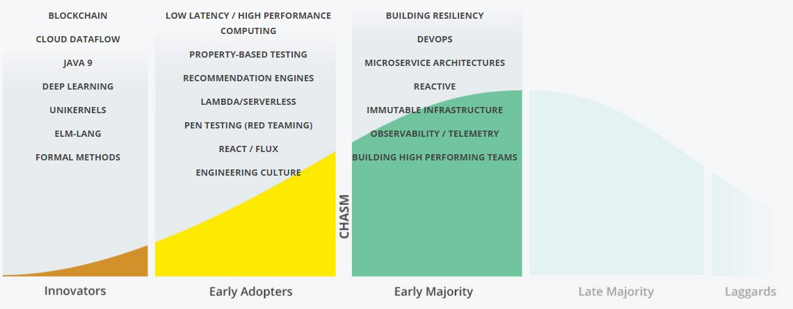 LawrenceHecht's tweet image. Hot tech per recent Tech Adoption Lifecycle diagram: @Infoq & @QCon #clouddataflow #unikernel #serverless #blockchain