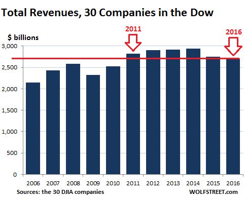 jessefelder's tweet image. Dow Companies Report Worst Revenues since 2010, Dow Rises to 20,000 (LOL?) wolfstreet.com/2017/01/29/dow…