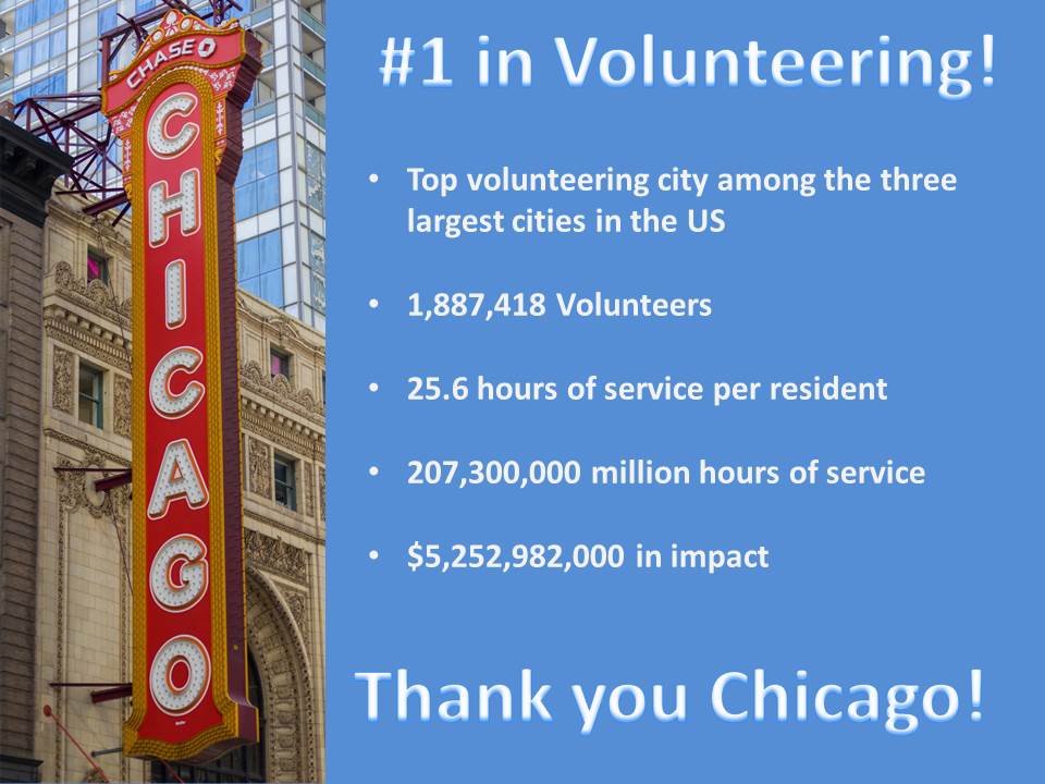 ServeIllinois's tweet photo. Chicago is #1 in volunteering among the largest metropolitan areas in the country! $5.2 BILLION in service! https://t.co/EwSB8xVLF5 #twill https://t.co/3R8WMm4u3u