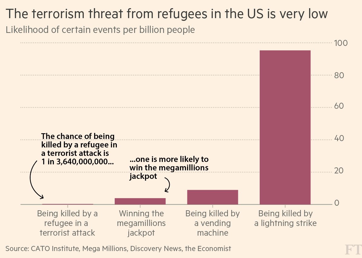 FT's tweet photo. A person is much more likely to be killed by a vending machine than in a terrorist attack by a refugee. https://t.co/cbJ8ivA7TL https://t.co/NY7Nyto8mv
