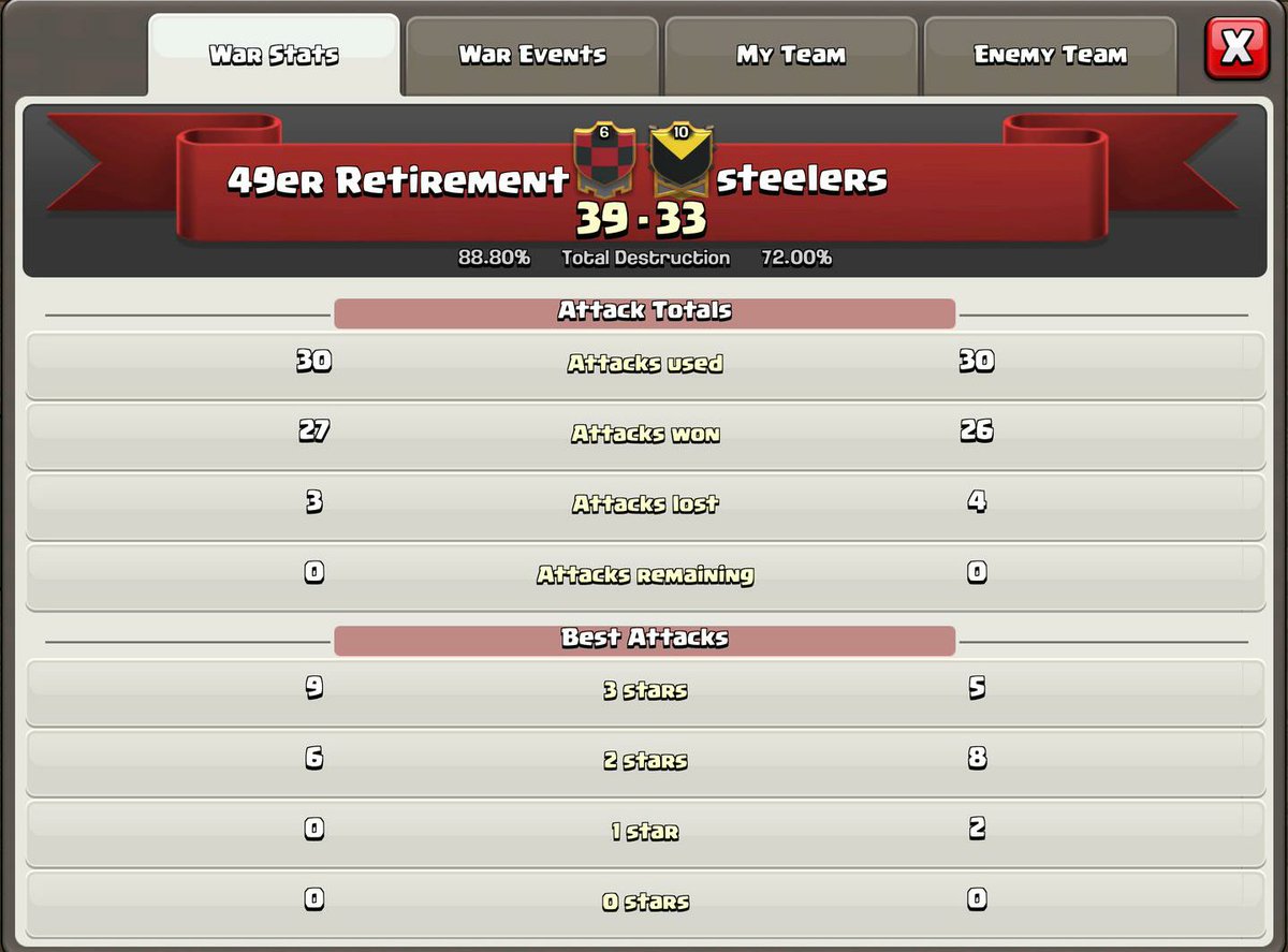 CoCNFL's tweet photo. CONGRATULATIONS to 49er War Clan for taking down steelers &amp; advancing to the BK Conference Championship vs. Dallas Cowboys! https://t.co/CLCxM0CQKS