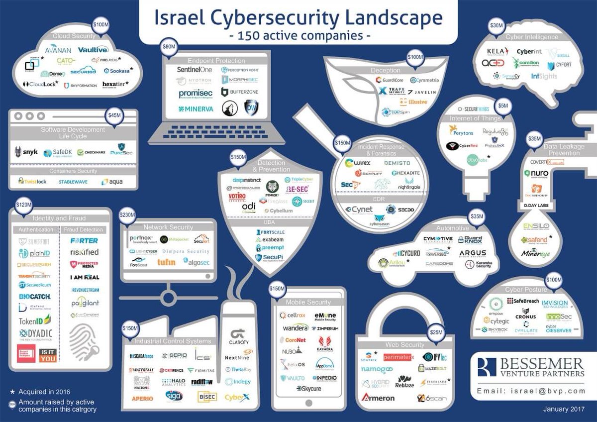 BessemerVP's tweet photo. "Israeli cybersecurity M&amp;A slows as venture capital flows" by BVPs @AdamRFisher &amp; @TomerDiari.... https://t.co/HZ5To2VqCI #israel #cybersec https://t.co/vtXch2L3Qv