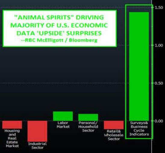 zerohedge's tweet image. What has driven the bulk of the economic data "upside" surprises?