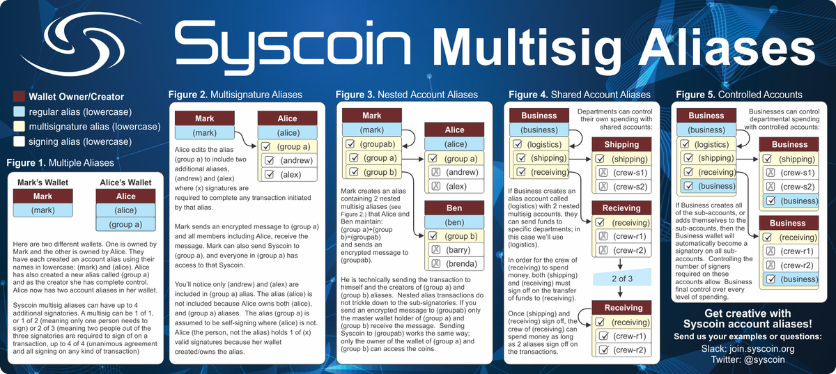 syscoin's tweet photo. New Syscoin Multisig Alias infographic for better clarity. #multisig #Blockchain #Innovation https://t.co/KWKtMmGjUH