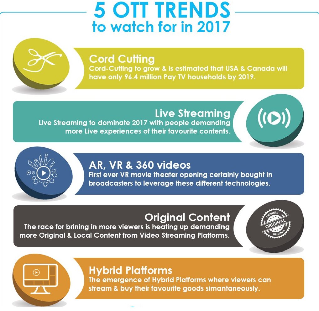 Keep an eye out for these #OTT trends that are going to dominate the year ahead! #PeerLogix #Livestreaming #cordcutting