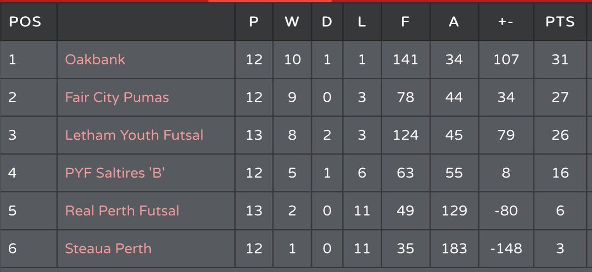 sfl_perth's tweet photo. Tonight's 1st Division league Results and league table

@ScottishFutsal @ScotAmFA https://t.co/m0Y41mjnwP