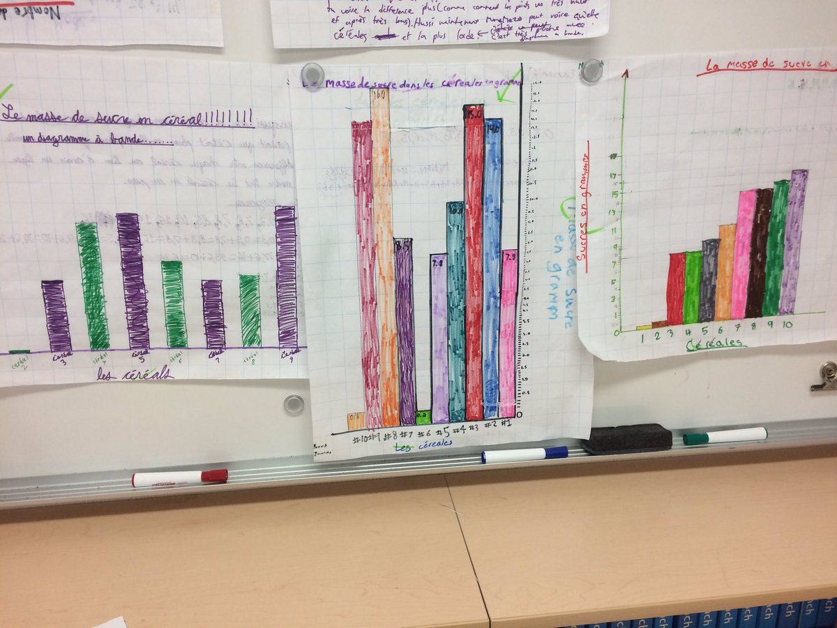 jakukeats's tweet photo. We've been working on displaying information using graphs #organizingdata #wrdsbPL https://t.co/8RAwqpv2en