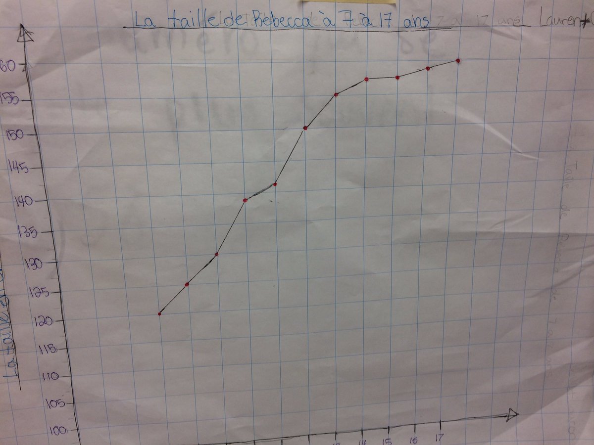 jakukeats's tweet photo. We've been working on displaying information using graphs #organizingdata #wrdsbPL https://t.co/8RAwqpv2en