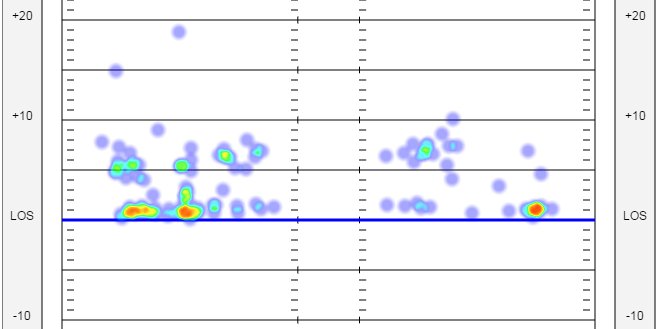 Falcons cornerback Jalen Collins' player location heat map from the postseason #NextGenStats