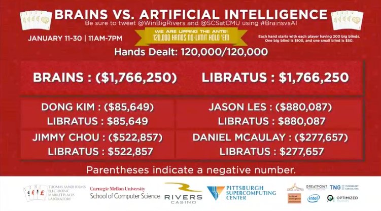 Brandon Amos (@brandondamos) on Twitter photo AI just officially beat humans in the <a href="/SCSatCMU/">CMU School of Computer Science</a>/#BrainsVsAI poker competition! Congrats <a href="/polynoamial/">Noam Brown</a> & T. Sandholm!
riverscasino.com/pittsburgh/Bra… AI just officially beat humans in the <a href="/SCSatCMU/">CMU School of Computer Science</a>/#BrainsVsAI poker competition! Congrats <a href="/polynoamial/">Noam Brown</a> & T. Sandholm!
riverscasino.com/pittsburgh/Bra…