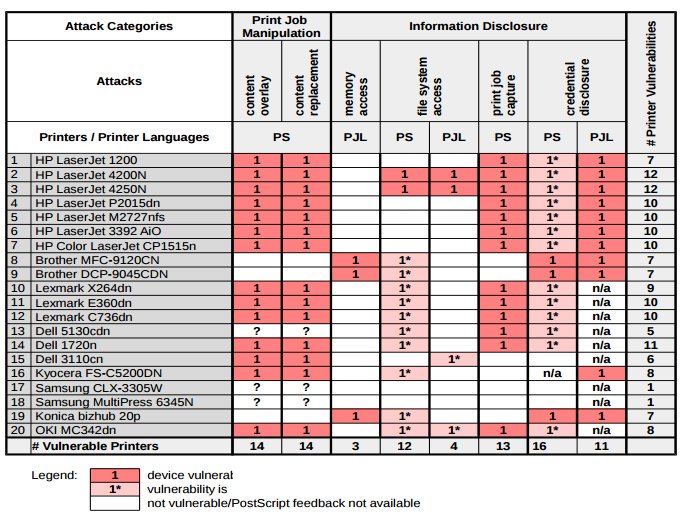 Enno_Insinuator's tweet image. SoK: Exploiting Network Printers
nds.rub.de/media/ei/veroe… … [PDF]
code: github.com/RUB-NDS/PRET 
#IoT
