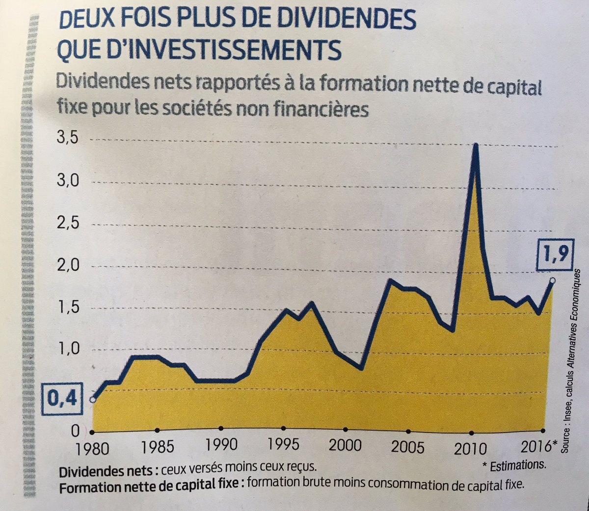 dividendes versus investissement : deux fois plus