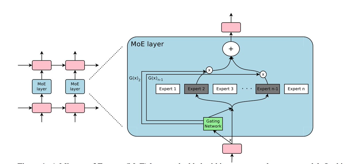 Brilliant academic paper:

"OUTRAGEOUSLY LARGE NEURAL NETWORKS: THE SPARSELY-GATED MIXTURE-OF-EXPERTS LAYER"

openreview.net/pdf?id=B1ckMDq…