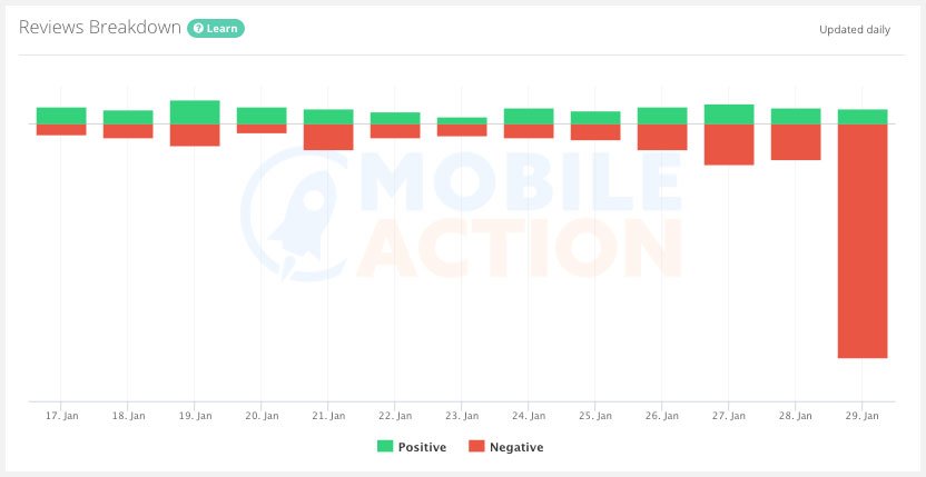 MobileAction's tweet photo. #deleteUber leads to Lyft getting more downloads in the US App Store, for the first time: https://t.co/DI7YjyQwgx #downloadlyft https://t.co/ciDdKB7C0K