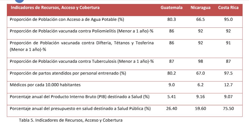 605Juan's tweet photo. #gerenciasaludus #G3 AunqueNicaragua tenga un presupuesto destinado a la salud mayor que Guatemala,el acceso al agua potable no es la mejor https://t.co/EUKzzvINXV
