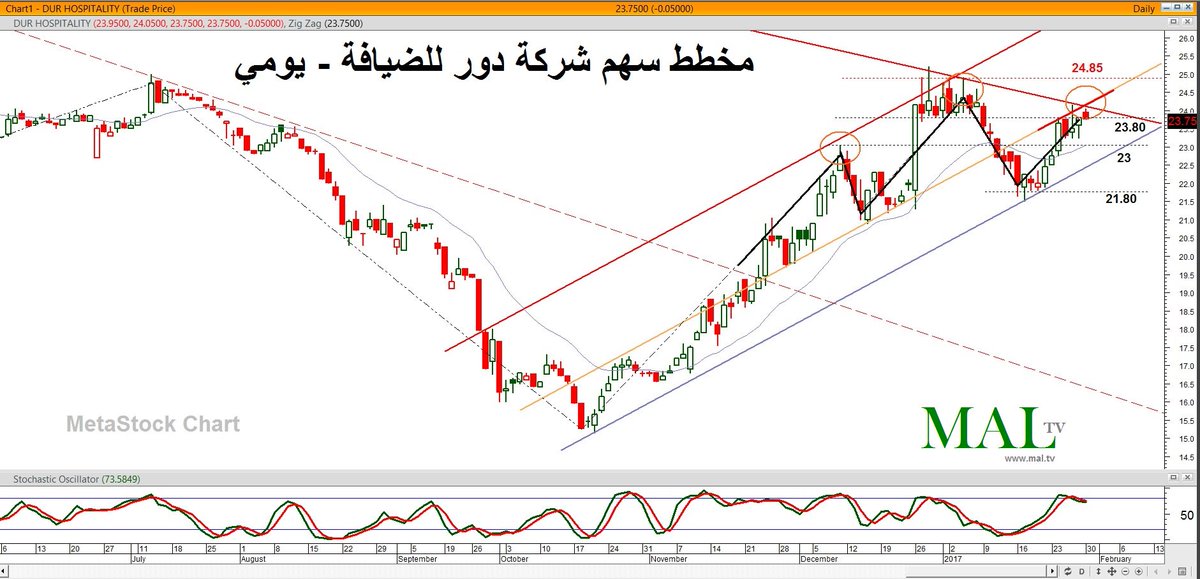 aalkhateeb89's tweet photo. #سهم #دور في مرحلة اختبار سلبي ويرزح تحت الضغوط
تلاقي خطي بيع وهذا بالعادة يشكل حاجزآ قوي و يحاول السهم ان يشكل نموذج الراس والكتفين
#MAL_TV https://t.co/1jgXbKr23g
