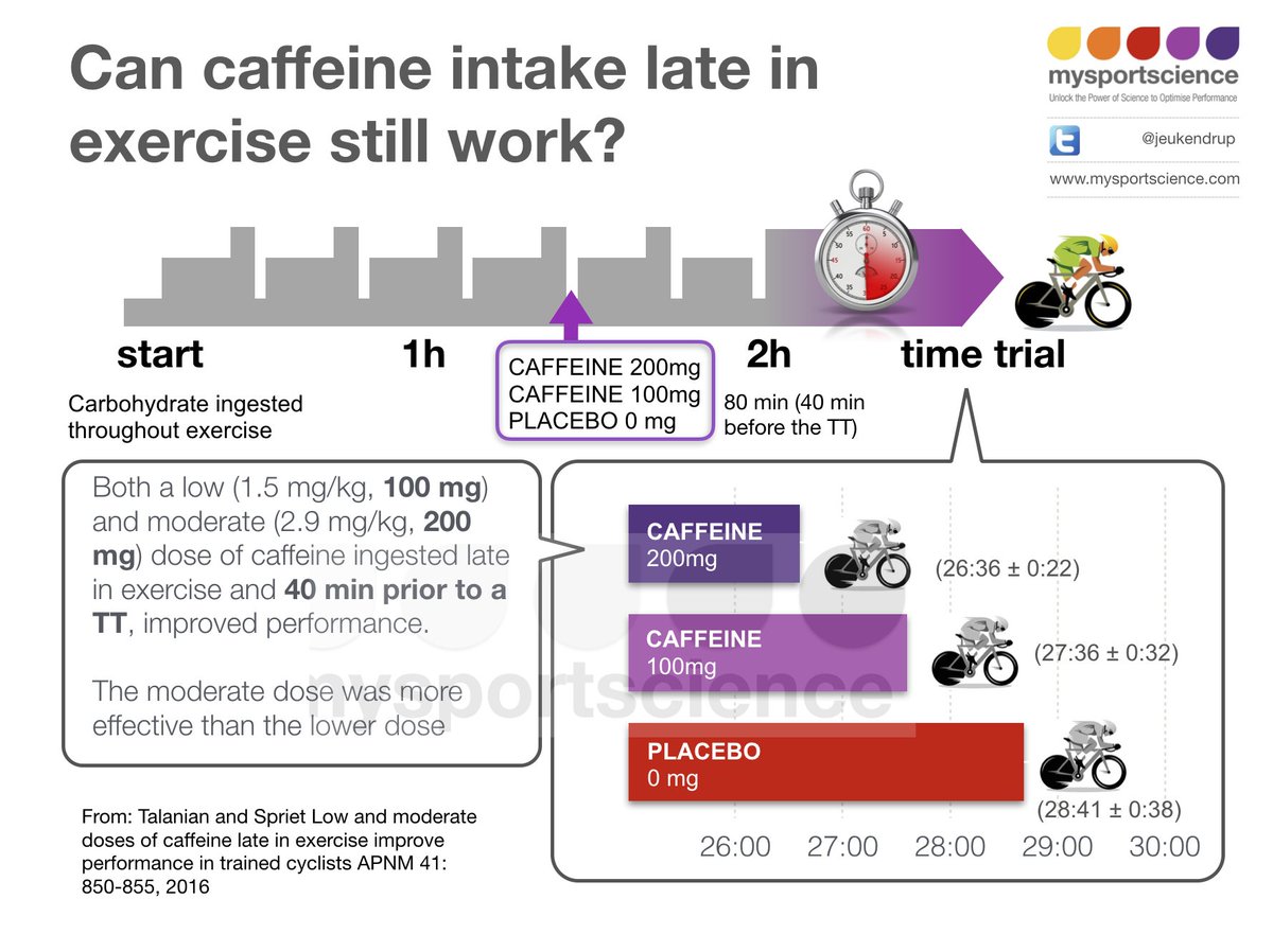 Jeukendrup's tweet photo. Timing of caffeine intake in long races https://t.co/m2RM4GxNe2 https://t.co/DdfF6z9XJV