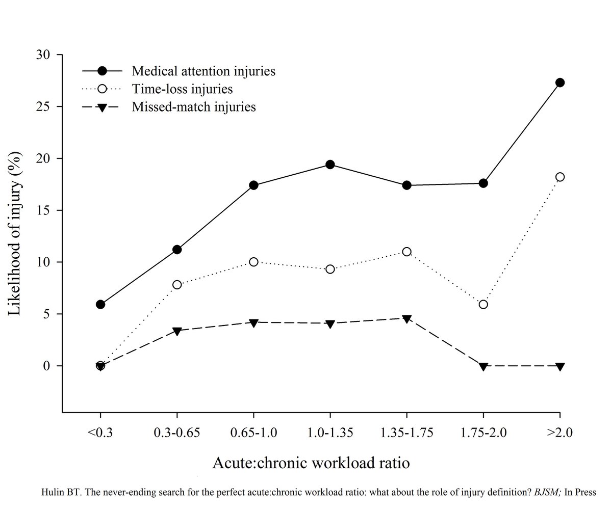 Billy_Hulin's tweet photo. The never-ending search for the perfect acute:chronic workload ratio: what about the role of injury definition?https://t.co/mCUvsxlLZv https://t.co/cHcvuTbHBA