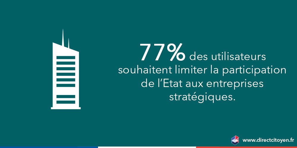 Directcitoyen's tweet photo. 77% des utilisateurs souhaitent limiter la participation de l'Etat aux entreprises stratégiques. 👉 Et vous ? https://t.co/k9ITw6xPg2 https://t.co/XC6km1HogJ