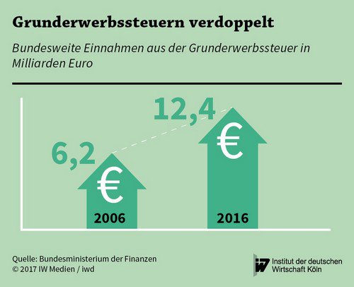 #Grunderwerbsteuer steigt seit Jahren wegen falscher Anreize für die Bundesländer --> bit.ly/2kiIn0b TOP Analyse via <a href="/iwd_de/">iwd</a> BG