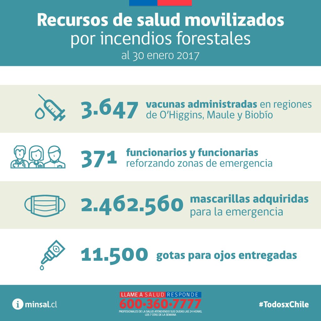 ministeriosalud's tweet photo. Recursos movilizados por el Minsal producto de los incendios forestales. Conoce el detalle en https://t.co/MjxELiQKSG  #TodosXChile https://t.co/cPckurur3N