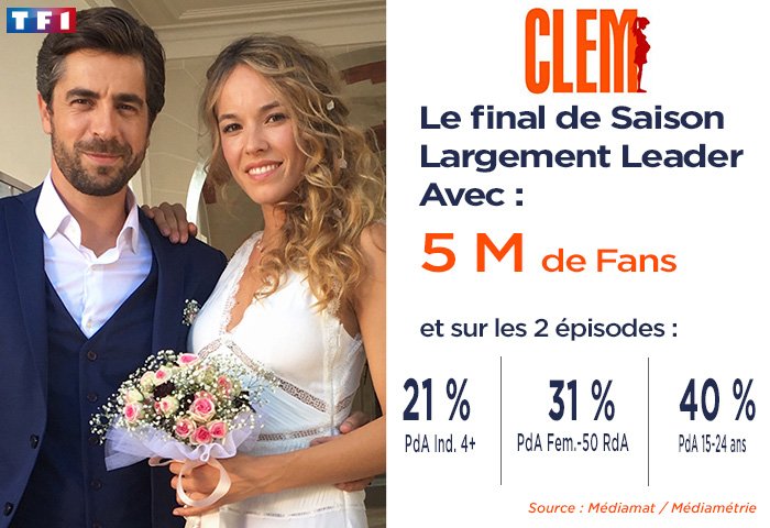 TF1Pro's tweet photo. Le final de #Clem suivi par 5 Mil. de Fidèles, Large Leader Avec de très belles parts d'audiences 21% Ind.4+ / 31% Fem-50 et 40% sur 15-24 🙂 https://t.co/0WrCCwF5Tj