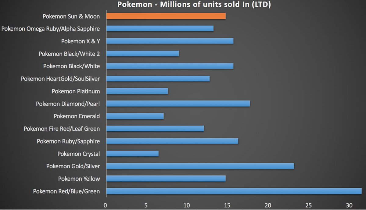 Sun And Moon Pokemon Chart