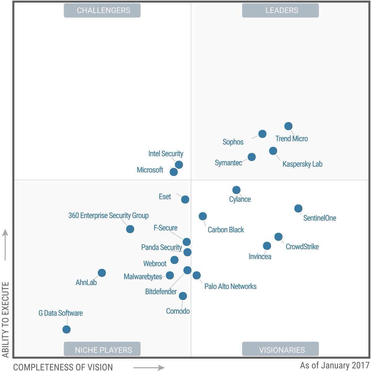 gartner 2018 endpoint protection mcafee