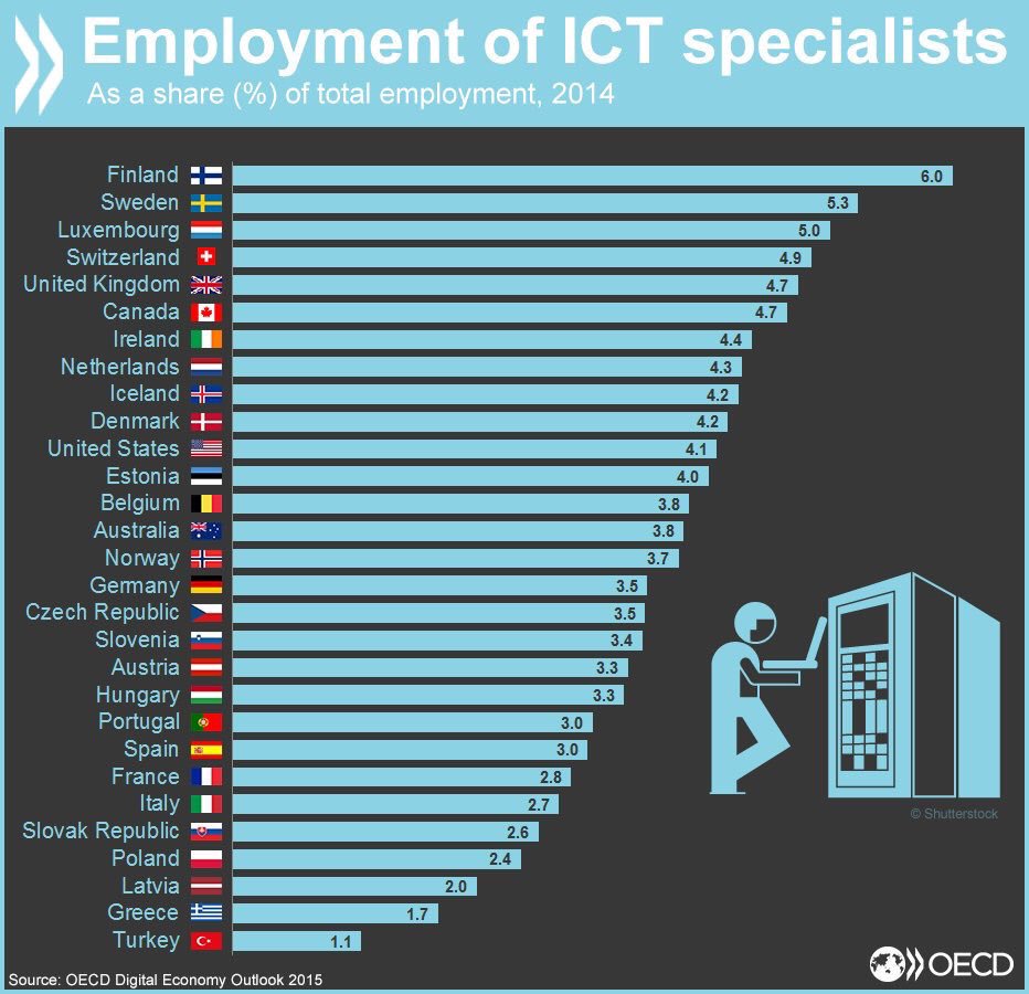 OECD raporuna göre bilişim sektöründe çalışanların toplam istihdama oranı;

TR %1.1
İngiltere %4.7
ABD %4.1
Finlandiya %6.0