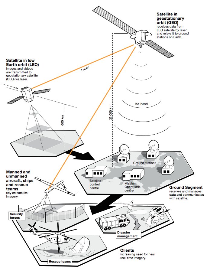 AirbusDefence's tweet photo. #SpaceDataHighway allows data transfer from EO #satellites, #UAV, #aircrafts,… And how would YOU use our laser? https://t.co/twVNyuO2ue https://t.co/r5b3FnVD0B