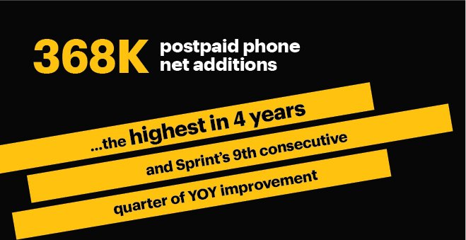 marceloclaure's tweet photo. 3/ Customers continue to choose @Sprint - we had our highest growth in 4 YEARS &amp; our 9th consecutive quarter of YoY growth! $S https://t.co/EYb6Yl7BcQ