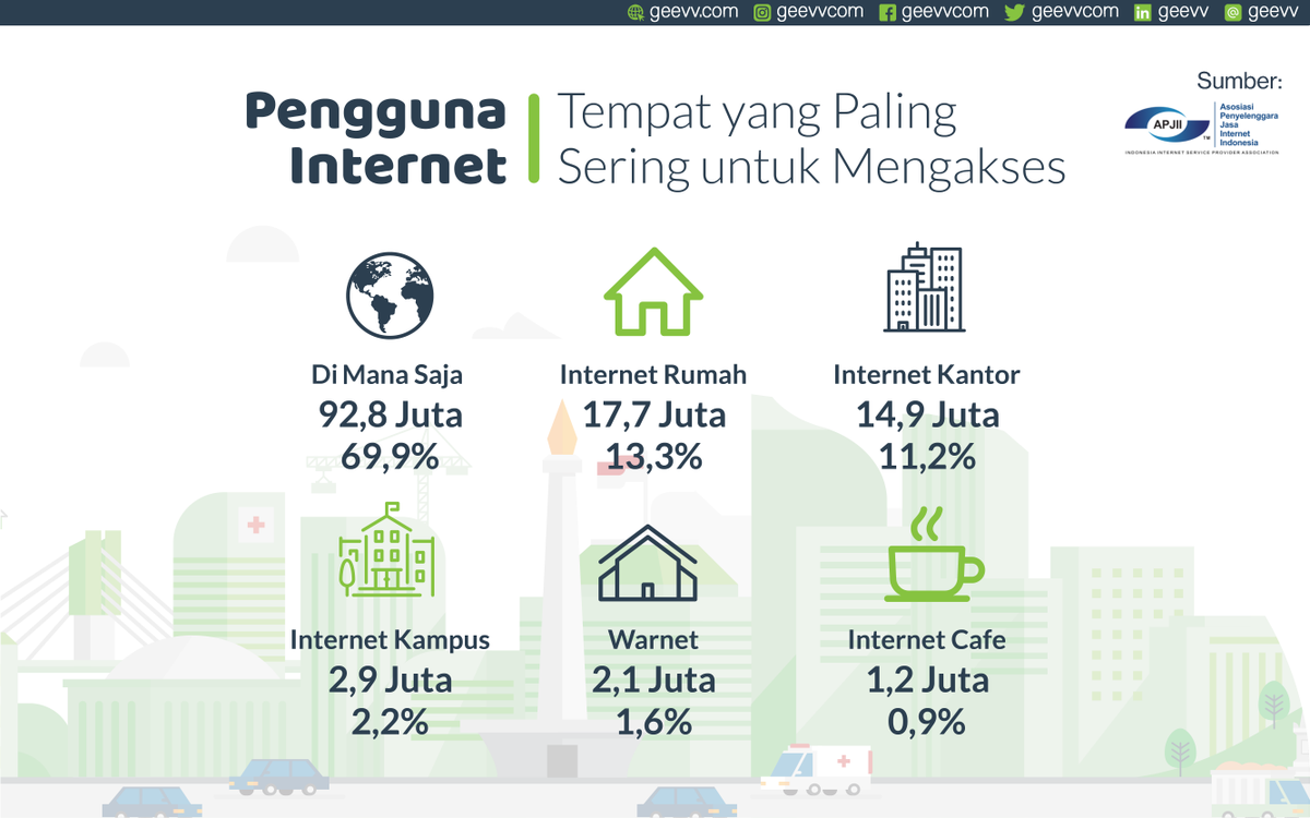 Geevvcom's tweet photo. Infografis Penetrasi dan Pengguna Internet Indonesia 2016 (6/6) #Geevv #GeevvingWhileSearching https://t.co/2voKEidAnU