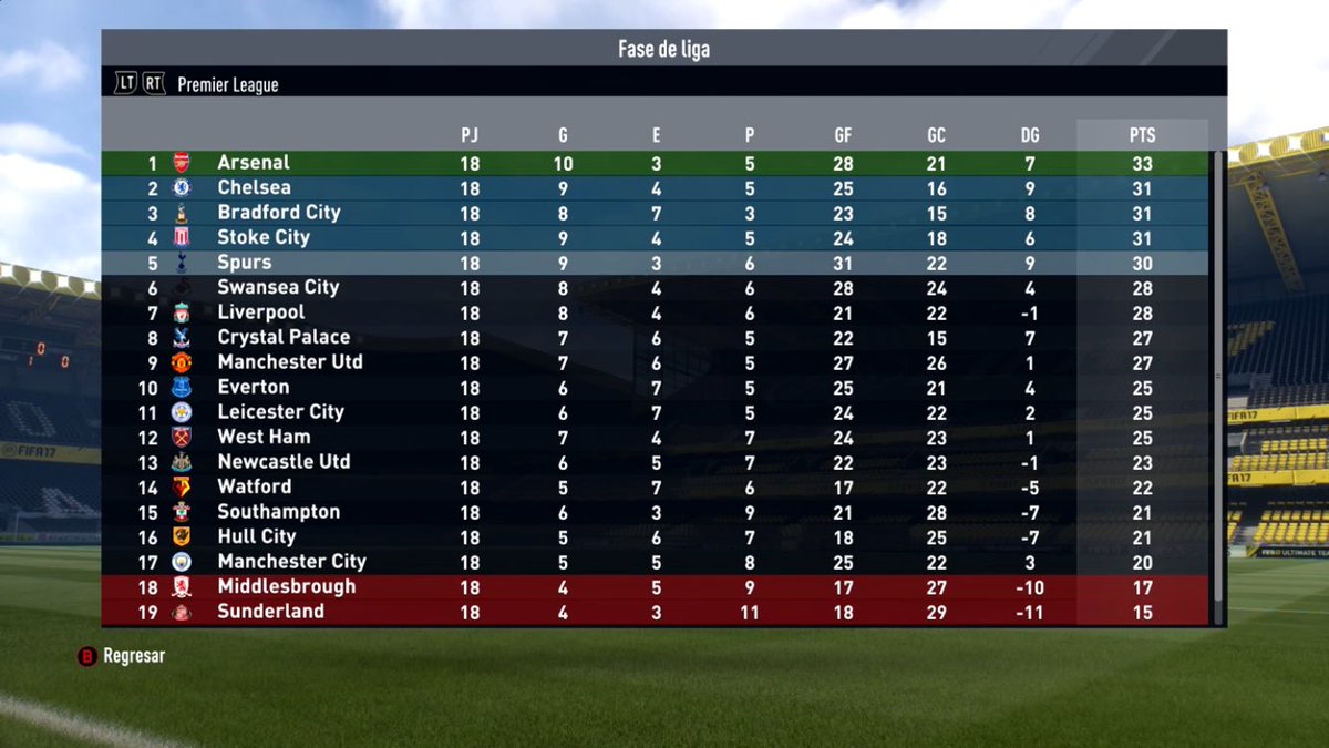NicoESPN_KC's tweet photo. Así quedó la tabla casi a mitad de temporada con el Bradford City (31) tercero detrás del Arsenal (33) y Chelsea (31) https://t.co/dazykSjDSt