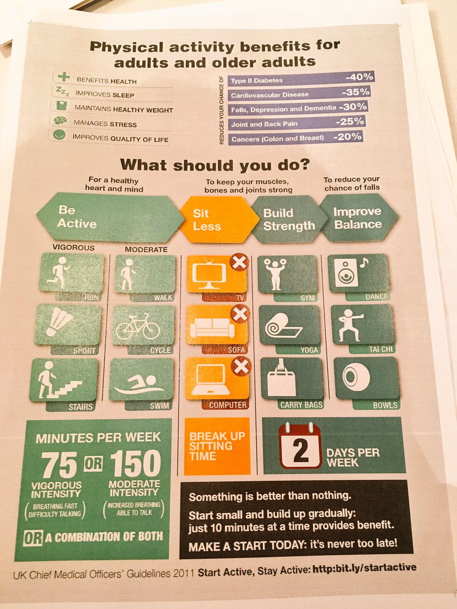 joeashdownsport's tweet photo. Physical Activity Benefits for Adults #ActiveWall @ActiveHumber V. interesting stats! #GetActive https://t.co/IsihgbTbsL