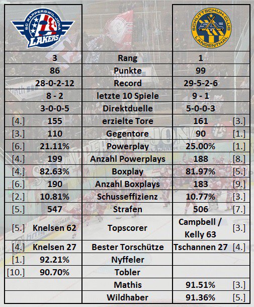 Rafael_Nala's tweet photo. NLB Spitzenkampf zwischen @lakers_1945 und @seit1946 #SCRJSCL #NLBHockey https://t.co/l7s6WlfOCE