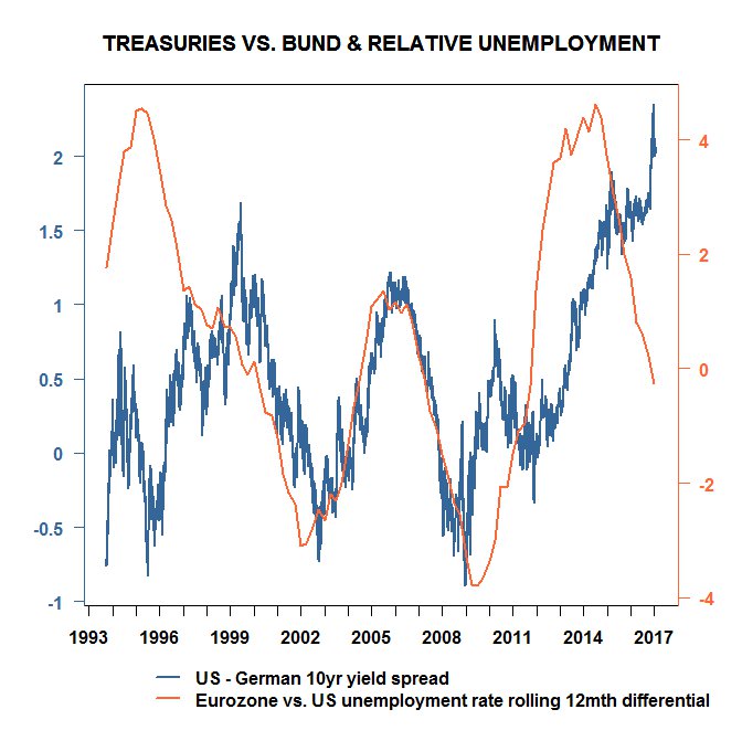EU unemployment falling faster than in the US, implies that Bunds are extremely expensive vs Treasuries at current levels