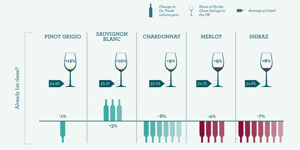 bibendumwine's tweet image. Are you charging the right price for your NZ #SauvignonBlanc? Find out with our #PricingDatabase tool ow.ly/7dg5308ucru