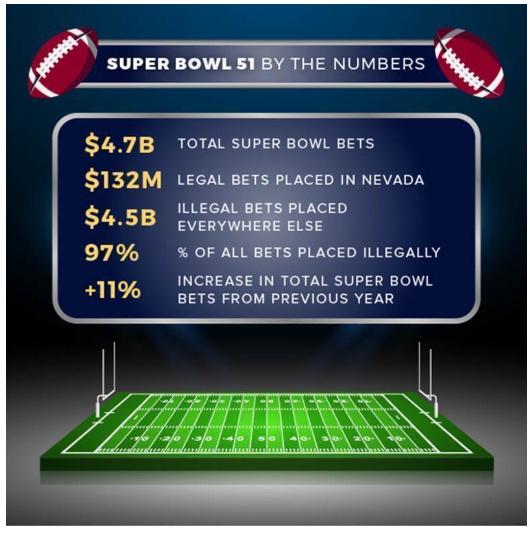 darrenrovell's tweet photo. An estimated $4.7 billion will be bet on Super Bowl LI in the US alone, says the American Gaming Association, 97% of it illegally. https://t.co/GqxG26KQYX