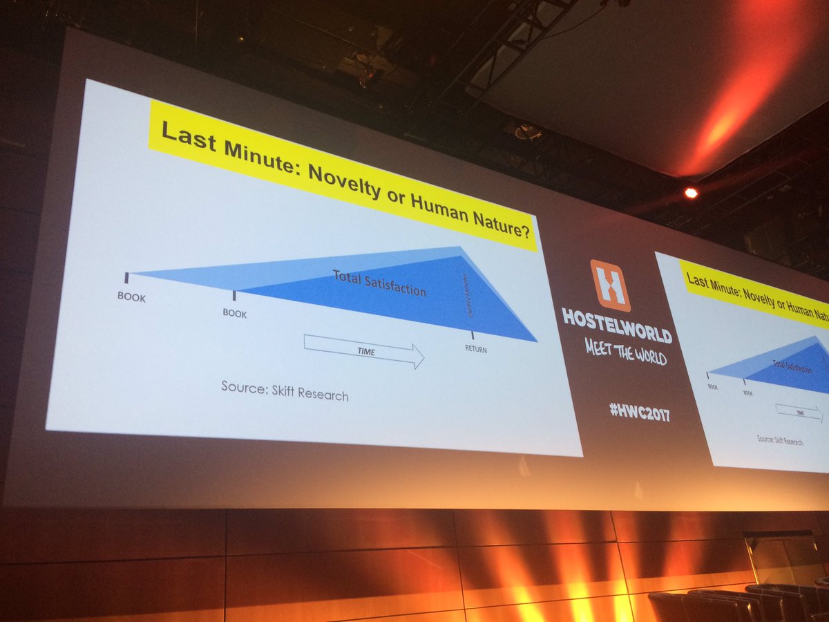 hostelexperts's tweet photo. Food for thought... lower lead time = higher ratings? Might explain gaps in OTA ratings of your hostel. #HWC2017 #skift #hostelconsulting https://t.co/LKLBN8LhjN