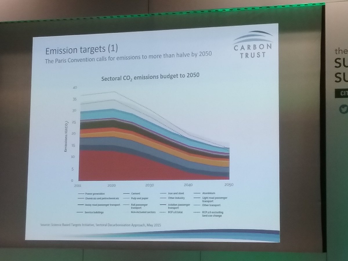AideenODoc's tweet photo. Science-based CO2 targets from @thecarbontrust #sustainability17 https://t.co/JuL2YZYbnz