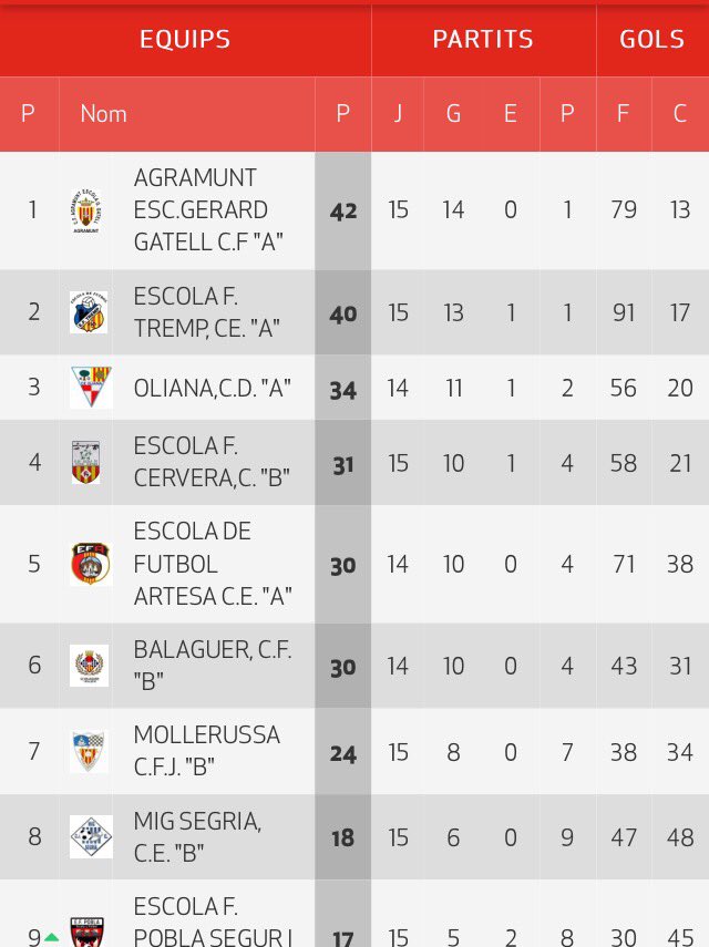Destaquem la victòria del Cadet que el manté al capdavant de la classificació una jornada més.