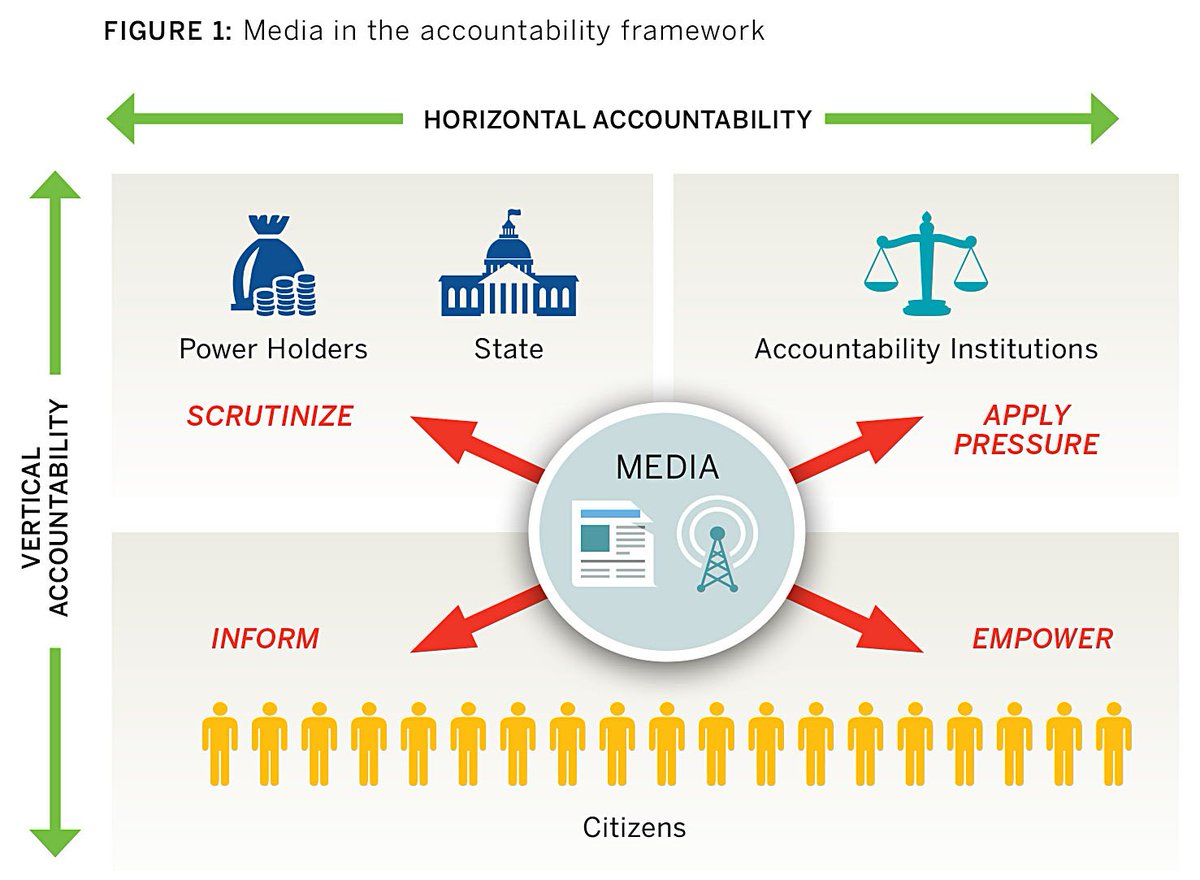 CIMA_Media's tweet photo. The media is central to improving #governance and making #development more effective. #wdr2017 #mediadev #enpoverty https://t.co/2g8EfoutdP