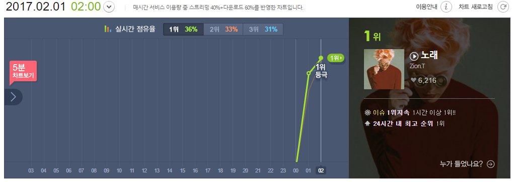 VVDcrew's tweet photo. At 2am KST, two hours after the release, 노래 (The Song) reached #1 spot on MelOn chart. Congratulations! https://t.co/sRmH066mTv