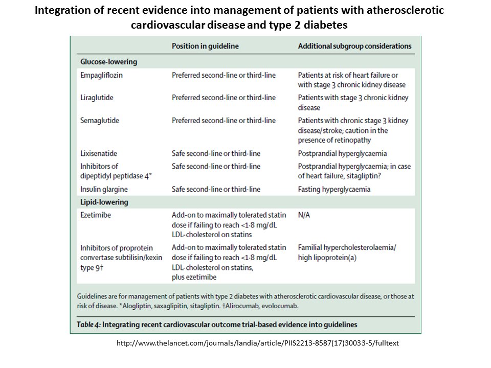 DanielJDrucker's tweet photo. Revising approaches to treating #T2D #Heartdisease #Atherosclerosis #cholesterol @TheLancetEndo https://t.co/kldnChVMTz @escardio @EASDnews https://t.co/5yb35g2wwE