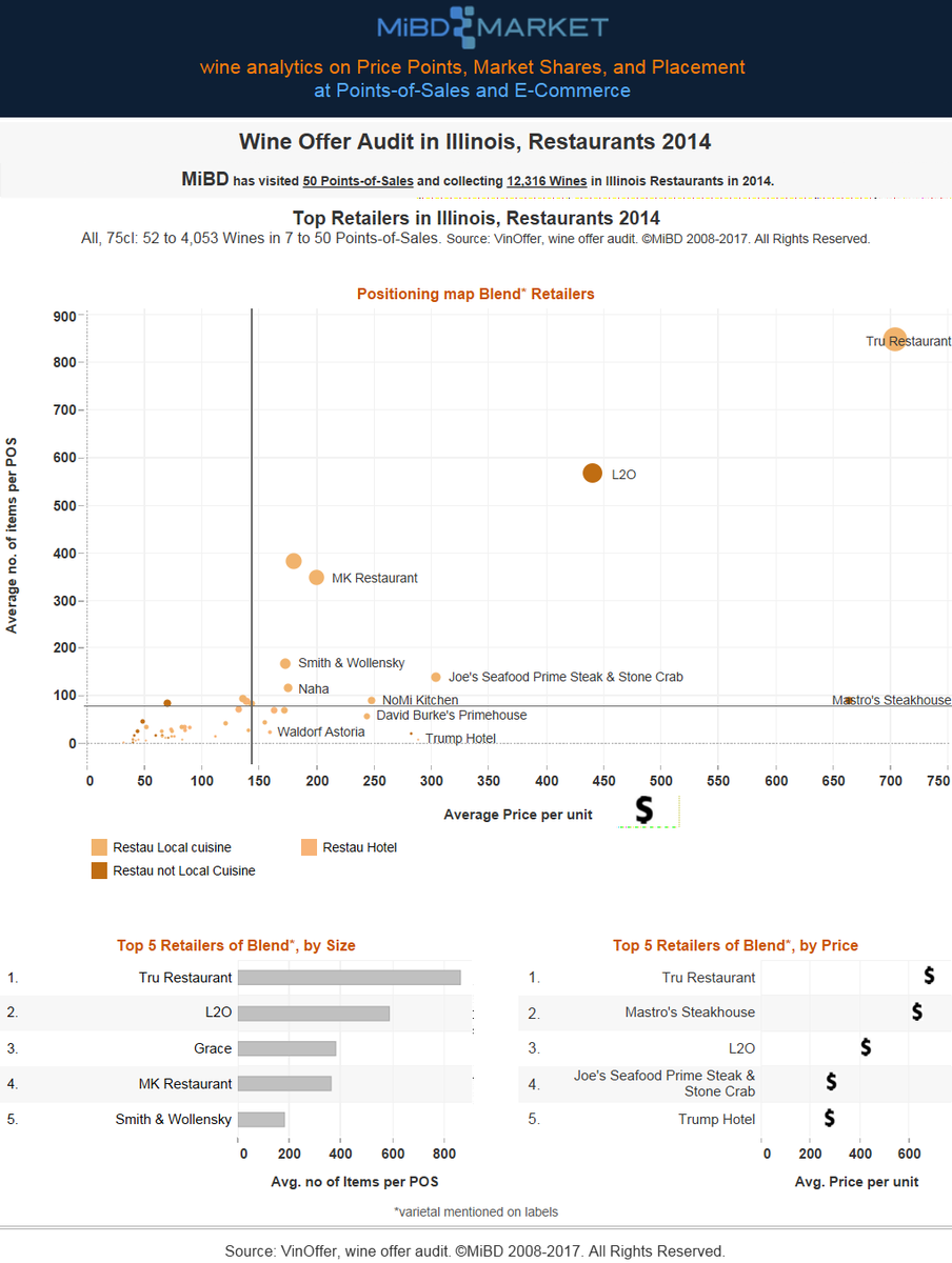 Top 5 blend-wine restaurants in #Illinois by price: <a href="/RestaurantTru/">Tru Restaurant</a>, <a href="/MastrosChicago/">Mastro's Chicago</a>, #L2O, <a href="/joeschicago/">Joe's Chicago</a>, @SixteenChicago