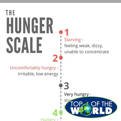TopWorldDist's tweet image. Where Are You On the Hunger Scale? Find out now to stop overeating.  bit.ly/2hwQxOG #weightloss #diet #health