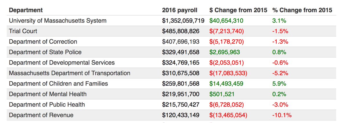 GlobeDataDesk's tweet photo. Graphics: A look at Mass. state payroll, by department https://t.co/OH4ap3BnhE https://t.co/bEwbbVmiIm